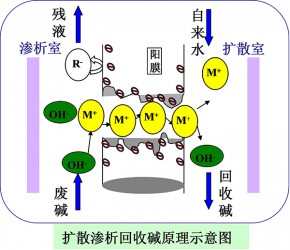 山東擴(kuò)散滲析廢堿回收原理圖